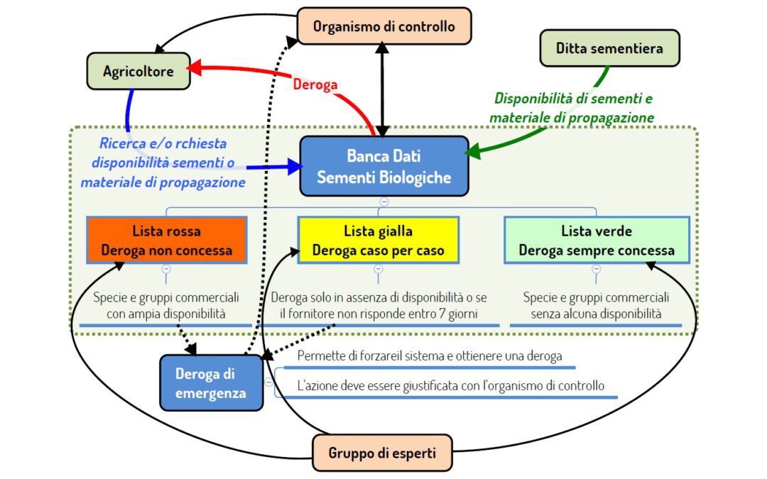 La Banca Dati Sementi Biologiche Italiana